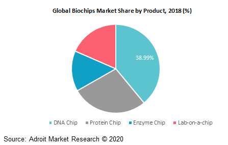 Global Biochips Market Share by Product, 2018 (%)