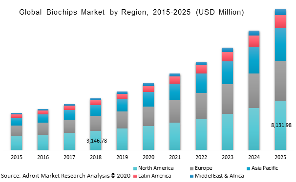 Global Biochips Market by Region, 2015-2025 (USD Million)