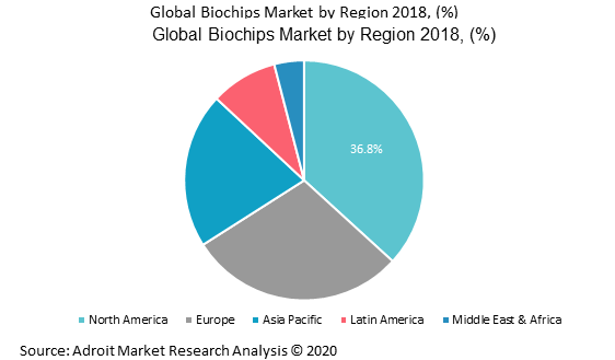 Global Biochips Market by Region 2018, (%)