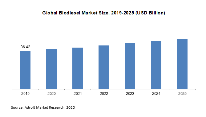 Global Biodiesel Market Size, 2019-2025 (USD Billion)