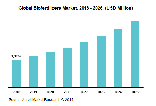 Global Biofertilizers Market, 2018 - 2025, (USD Million)