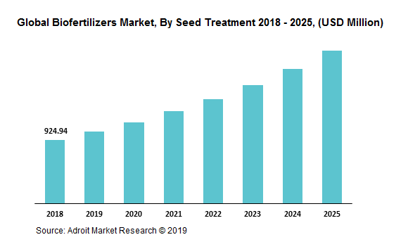 Global Biofertilizers Market, By Seed Treatment 2018 - 2025, (USD Million)