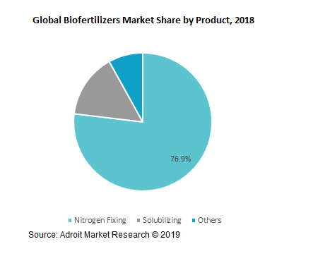 Global Biofertilizers Market Share by Product, 2018