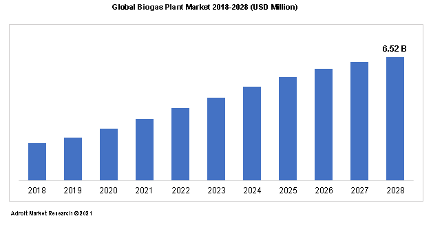 Global Biogas Plant Market 2018-2028 (USD Million)