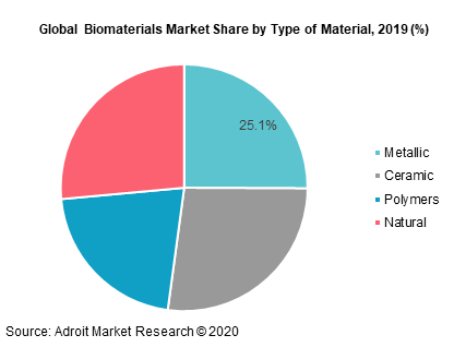 Global Biomaterials Market Share by Type of Material 2019