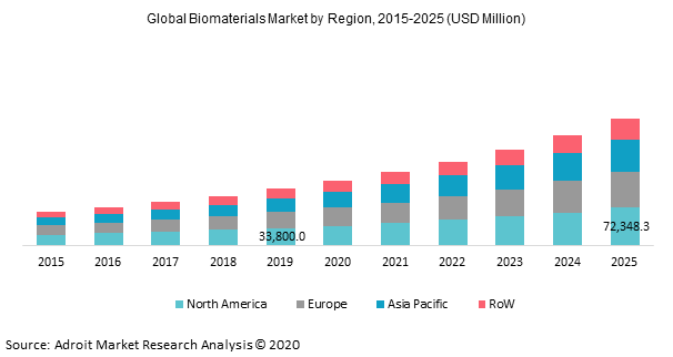 Global Biomaterials Market by Region, 2015-2025 (USD Million)