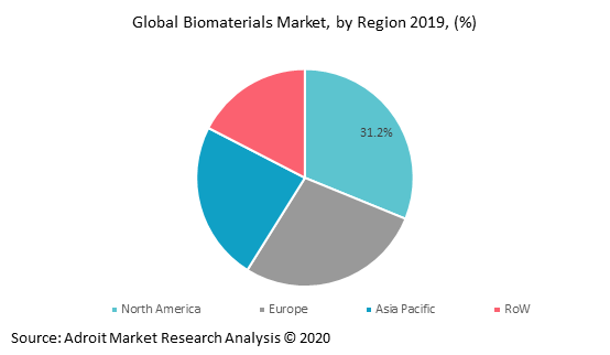 Global Biomaterials Market by Region 2019