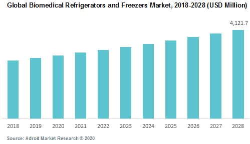 Global Biomedical Refrigerators and Freezers Market 2018-2028