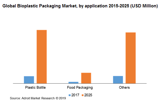 Global Bioplastic Packaging Market, by application 2015-2025 (USD Million)