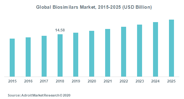 Global Biosimilars Market 2015-2025 (USD Billion)