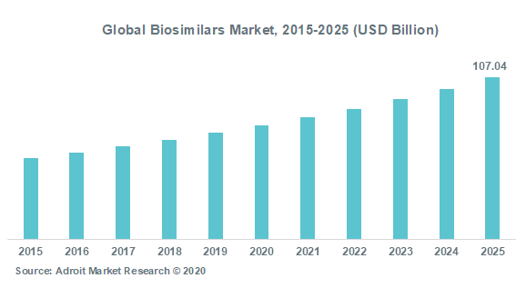 Global Biosimilars Market 2015-2025 (USD Billion)