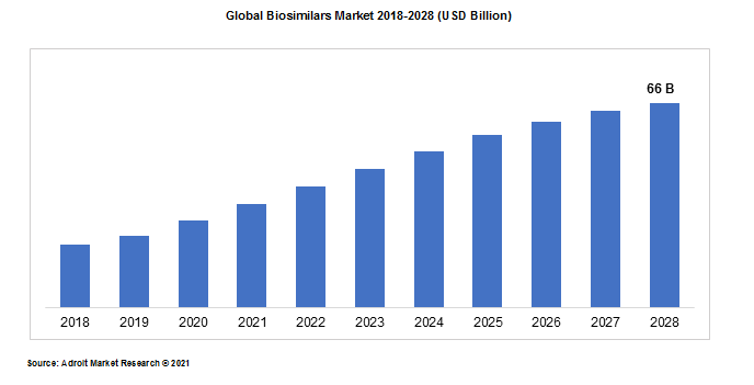 Global Biosimilars Market 2018-2028 (USD Billion)