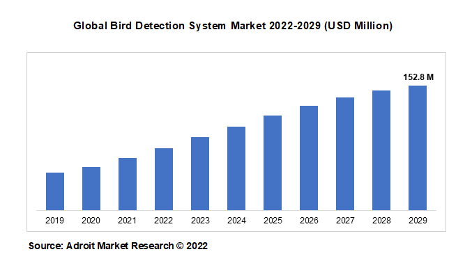 Global Bird Detection System Market 2022-2029 (USD Million)