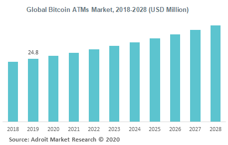 Global Bitcoin ATMs Market 2018-2028 (USD Million)