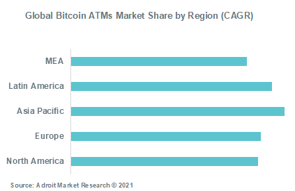Global Bitcoin ATMs Market Share by Region (CAGR)