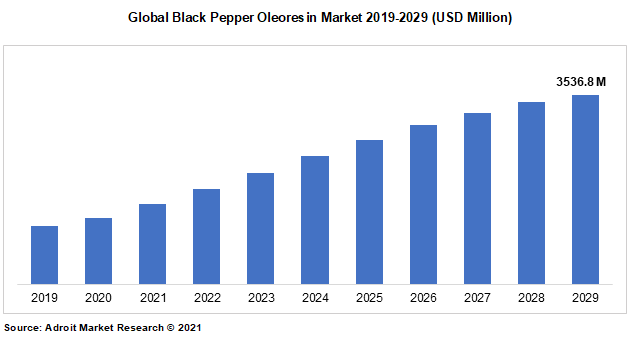 Global Black Pepper Oleoresin Market 2019-2029 (USD Million)