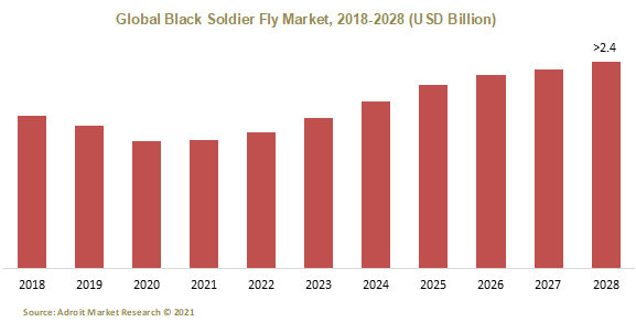 Global Black Soldier Fly Market 2018-2028