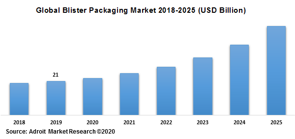 Global Blister Packaging Market 2018-2025