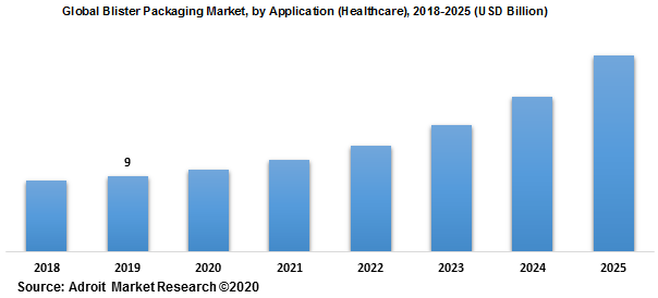 Global Blister Packaging Market by Application (Healthcare) 2018-2025