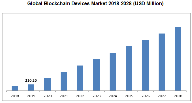 Global Blockchain Devices Market 2018-2028