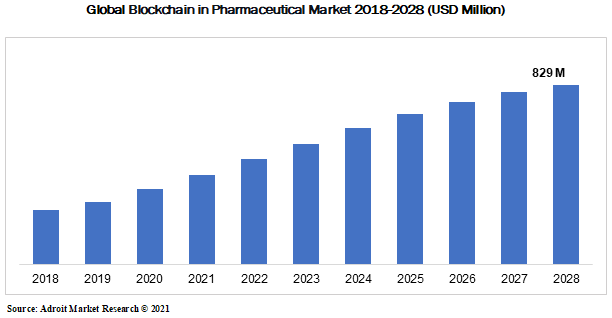 Global Blockchain in Pharmaceutical Market 2018-2028 (USD Million)