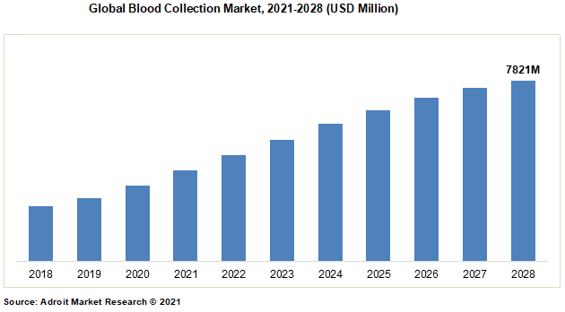 Global Blood Collection Market 2021-2028 (USD Million)