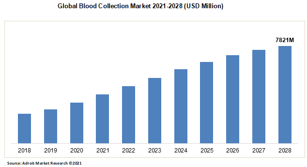 Global Blood Collection Market 2021-2028 (USD Million)