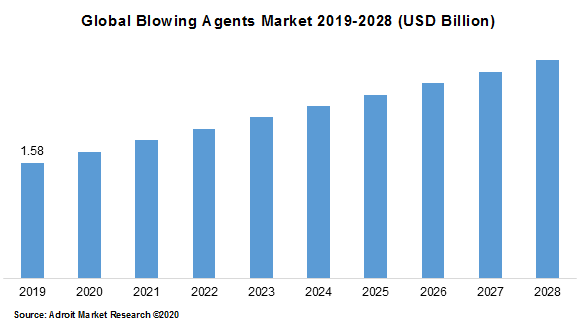 Global Blowing Agents Market 2019-2028