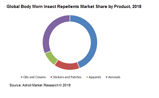 Global Body Worn Insect Repellents Market Share by Product, 2018 