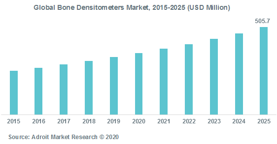 Global Bone Densitometers Market 2015-2025