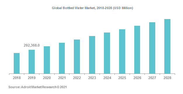 Global Bottled Water Market, 2018-2028 (USD Million)