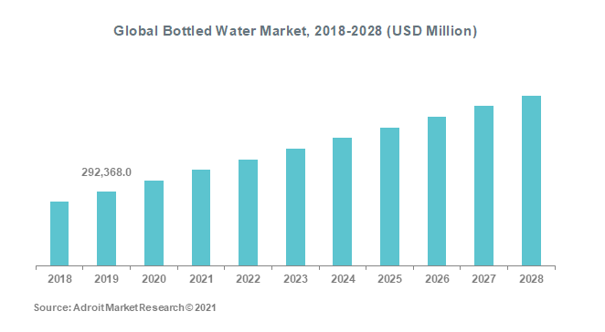 Global Bottled Water Market, 2018-2028 (USD Million)