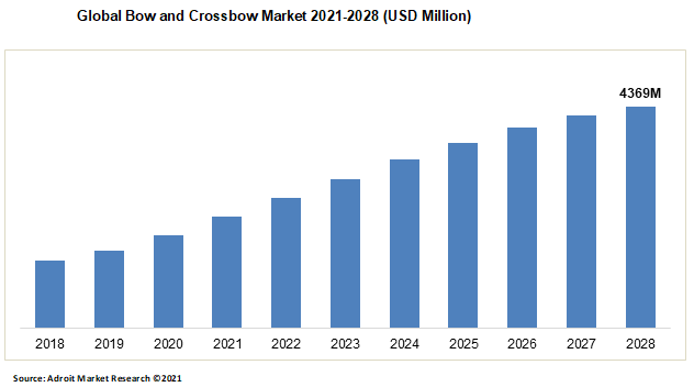 Global Bow and Crossbow Market 2021-2028 (USD Million)