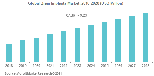 Global Brain Implants Market 2018-2028 (USD Million)