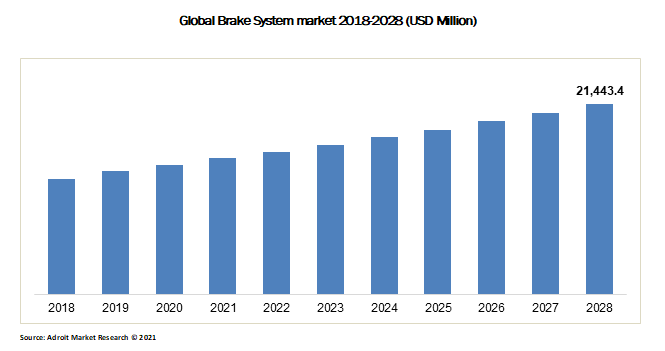 Global Brake System market 2018-2028 (USD Million)