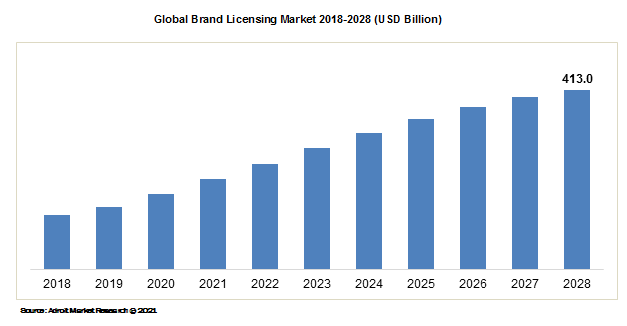 Global Brand Licensing Market 2018-2028 (USD Billion)