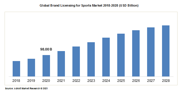 Global Brand Licensing for Sports Market 2018-2028 (USD Billion)