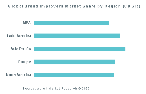 Global Bread Improvers Market Share by Region (CAGR)