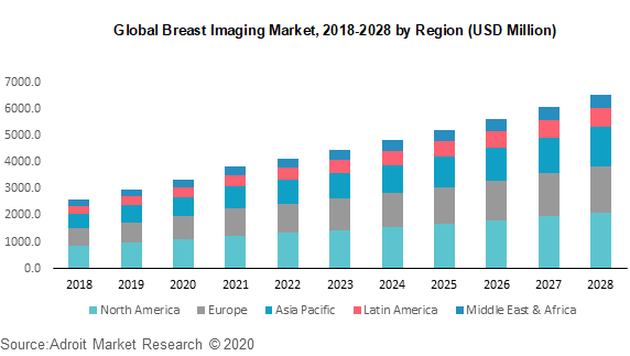 Global Breast Imaging Market 2018-2028 by Region (USD Million)
