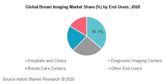 Global Breast Imaging Market Share by End-Users 2020
