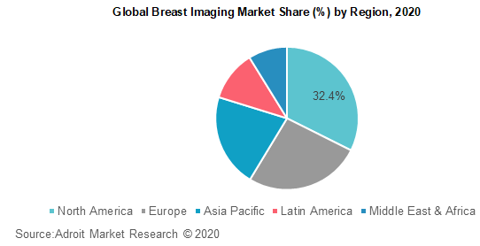 Global Breast Imaging Market Share by Region 2020