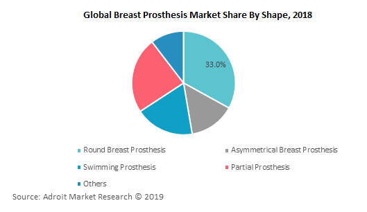 Global Breast Prosthesis Market Share By Shape, 2018