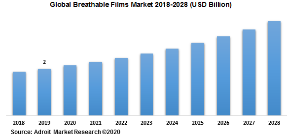 Breathable Films Market Raw Materials, Film Type, End-use and Region ...