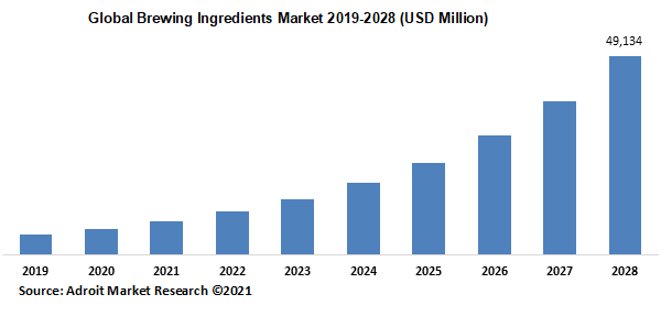Global Brewing Ingredients Market 2019-2028 (USD Million)