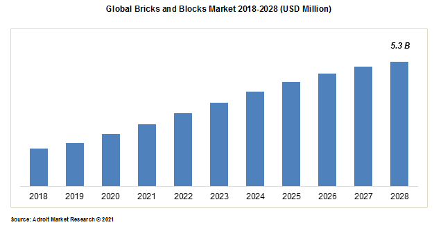 Global Bricks and Blocks Market 2018-2028 (USD Million)