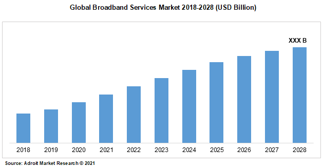 Global Broadband Services Market 2018-2028 (USD Billion)