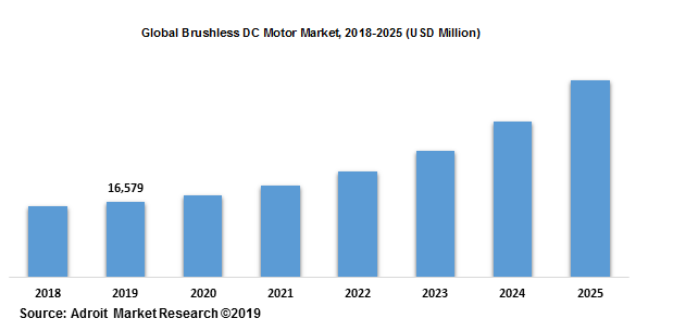 Global Brushless DC Motor Market, 2018-2025 (USD Million)