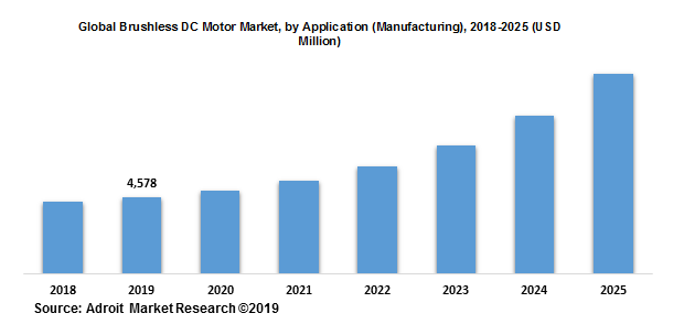 Global Brushless DC Motor Market, by Application (Manufacturing), 2018-2025 (USD Million)