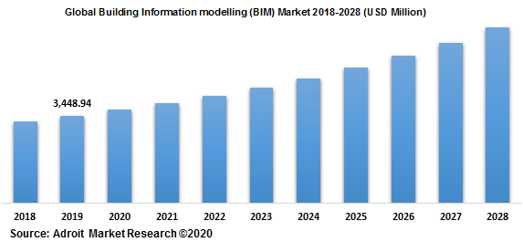 Global Building Information modelling (BIM) Market 2018-2028