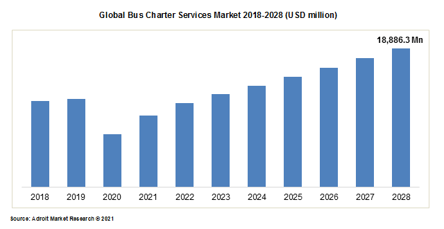 Global Bus Charter Services Market 2018-2028 (USD million)